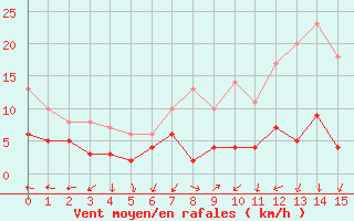 Courbe de la force du vent pour Ussel-Thalamy (19)