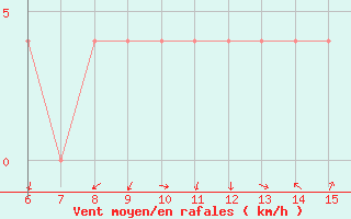 Courbe de la force du vent pour Bugojno