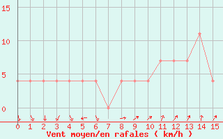 Courbe de la force du vent pour Schaerding