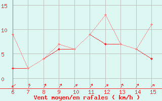 Courbe de la force du vent pour Kas