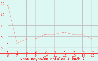 Courbe de la force du vent pour Rize