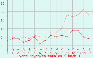 Courbe de la force du vent pour Altmuehlsee