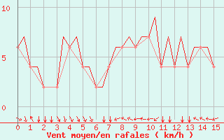 Courbe de la force du vent pour Torino / Caselle