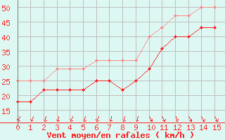 Courbe de la force du vent pour Pori Tahkoluoto