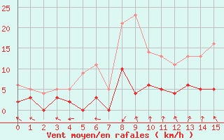 Courbe de la force du vent pour Sari d