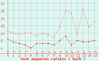 Courbe de la force du vent pour Le Grand-Bornand (74)