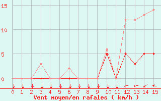 Courbe de la force du vent pour Estoher (66)