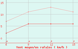 Courbe de la force du vent pour Kas