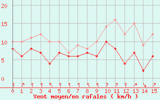 Courbe de la force du vent pour Rouen (76)