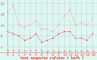 Courbe de la force du vent pour Chartres (28)