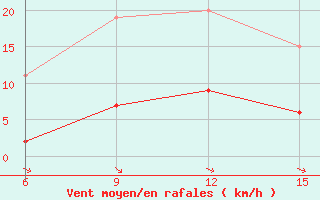 Courbe de la force du vent pour Hopa