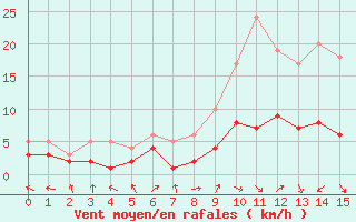 Courbe de la force du vent pour Hameln