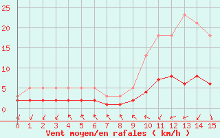 Courbe de la force du vent pour Coulommes-et-Marqueny (08)