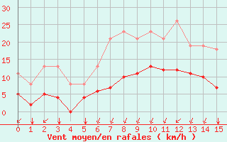 Courbe de la force du vent pour Aytr-Plage (17)