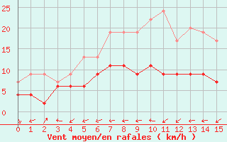 Courbe de la force du vent pour Shobdon