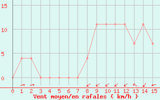 Courbe de la force du vent pour Puchberg