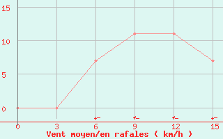 Courbe de la force du vent pour Pudoz