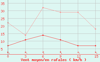 Courbe de la force du vent pour Sarapul