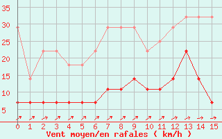 Courbe de la force du vent pour Arcen Aws