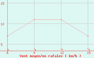 Courbe de la force du vent pour Ana