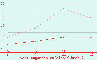 Courbe de la force du vent pour Ardahan