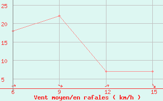 Courbe de la force du vent pour Ana