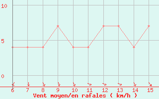 Courbe de la force du vent pour Bihac