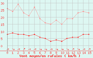 Courbe de la force du vent pour Sermange-Erzange (57)