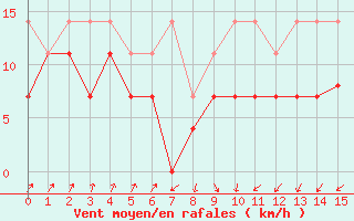 Courbe de la force du vent pour Llanes