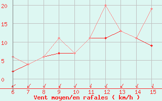 Courbe de la force du vent pour Kas