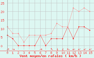 Courbe de la force du vent pour Nottingham Weather Centre