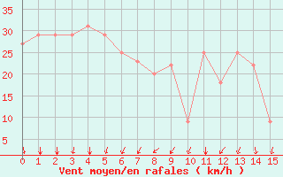 Courbe de la force du vent pour le bateau BATFR11