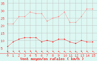 Courbe de la force du vent pour Mimet (13)