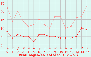 Courbe de la force du vent pour Embrun (05)