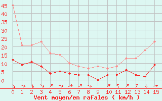 Courbe de la force du vent pour Mende - Chabrits (48)