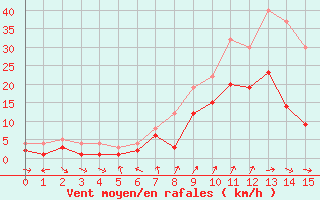 Courbe de la force du vent pour Ulm-Mhringen