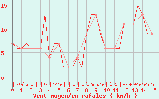 Courbe de la force du vent pour Saint Gallen-Altenrhein