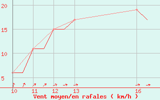 Courbe de la force du vent pour Warton