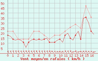 Courbe de la force du vent pour Vlissingen