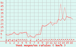 Courbe de la force du vent pour Madrid / Barajas (Esp)