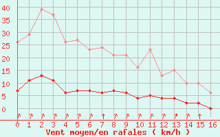 Courbe de la force du vent pour Laqueuille (63)