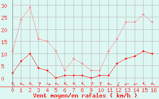 Courbe de la force du vent pour Trets (13)