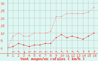 Courbe de la force du vent pour Amur (79)