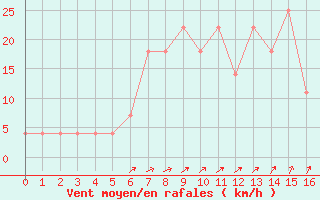 Courbe de la force du vent pour Liesek