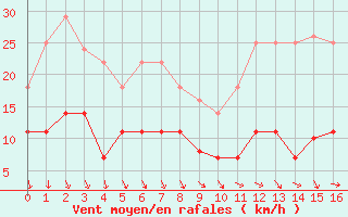 Courbe de la force du vent pour Coria