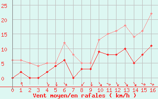 Courbe de la force du vent pour Adast (65)