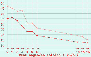 Courbe de la force du vent pour Aytr-Plage (17)