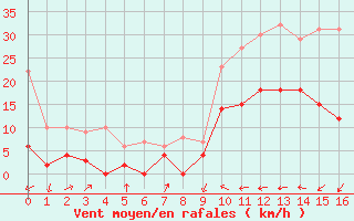 Courbe de la force du vent pour Lran (09)