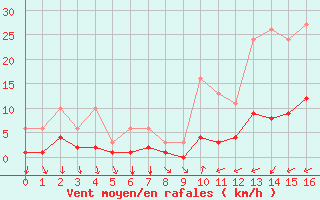 Courbe de la force du vent pour Cavalaire-sur-Mer (83)