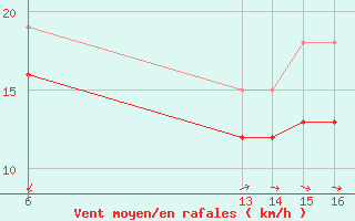 Courbe de la force du vent pour le bateau MERFR18